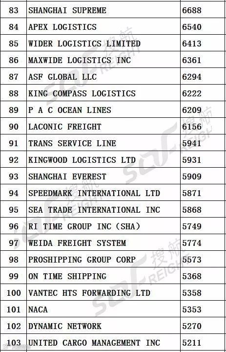 榜单 | 最新中美航线货运代理企业200强！