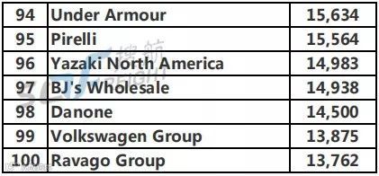 独家丨最新美国进口及出口企业100强榜单（海运类）