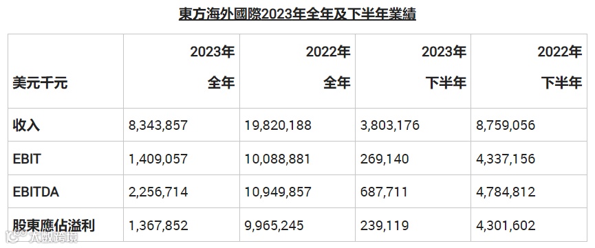 营收下降57.9%！OOCL业绩公布