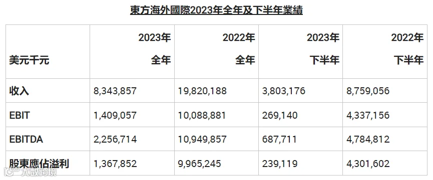 营收下降57.9%!OOCL业绩公布