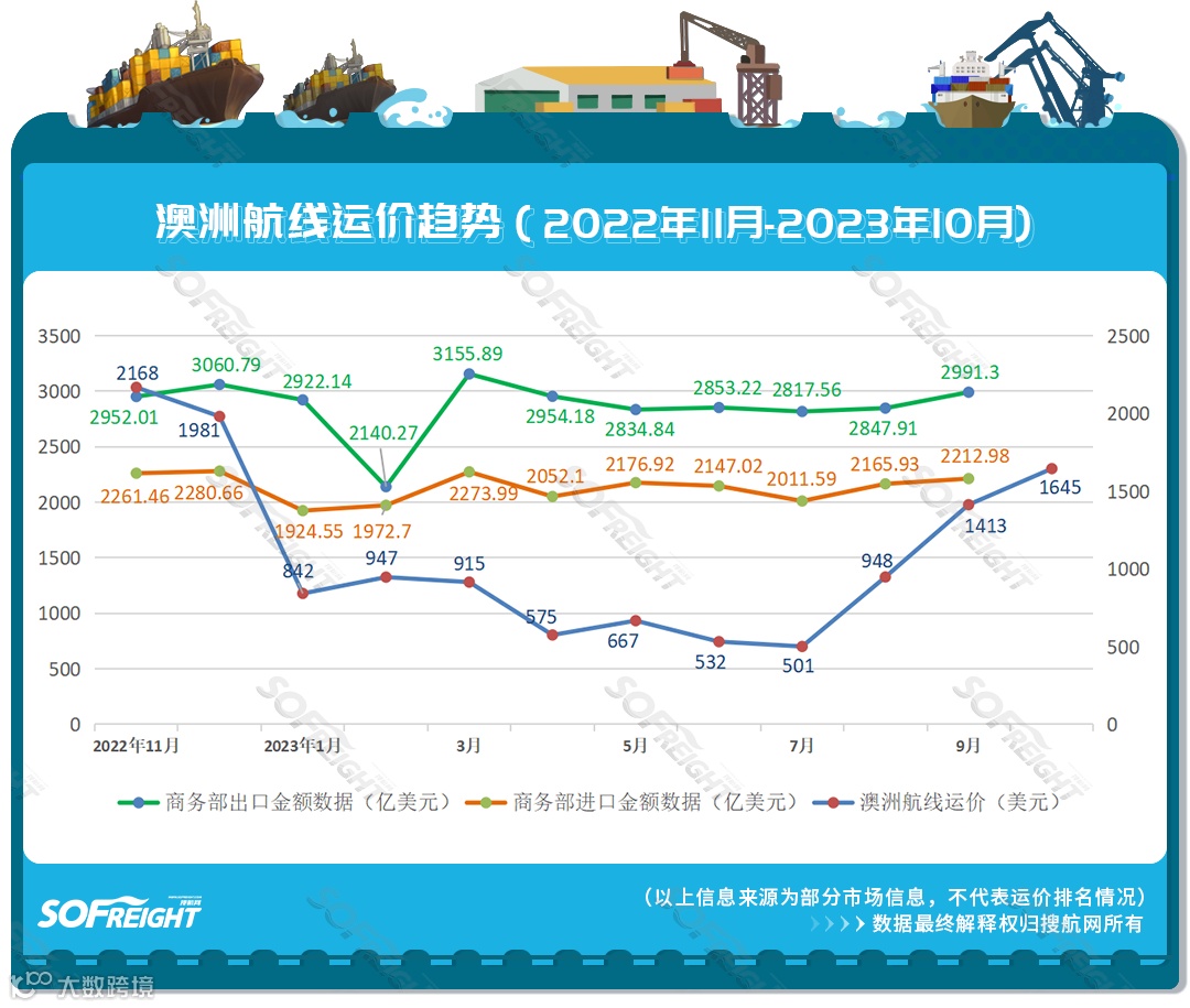 2023年10月运价趋势（目的地篇）发布！