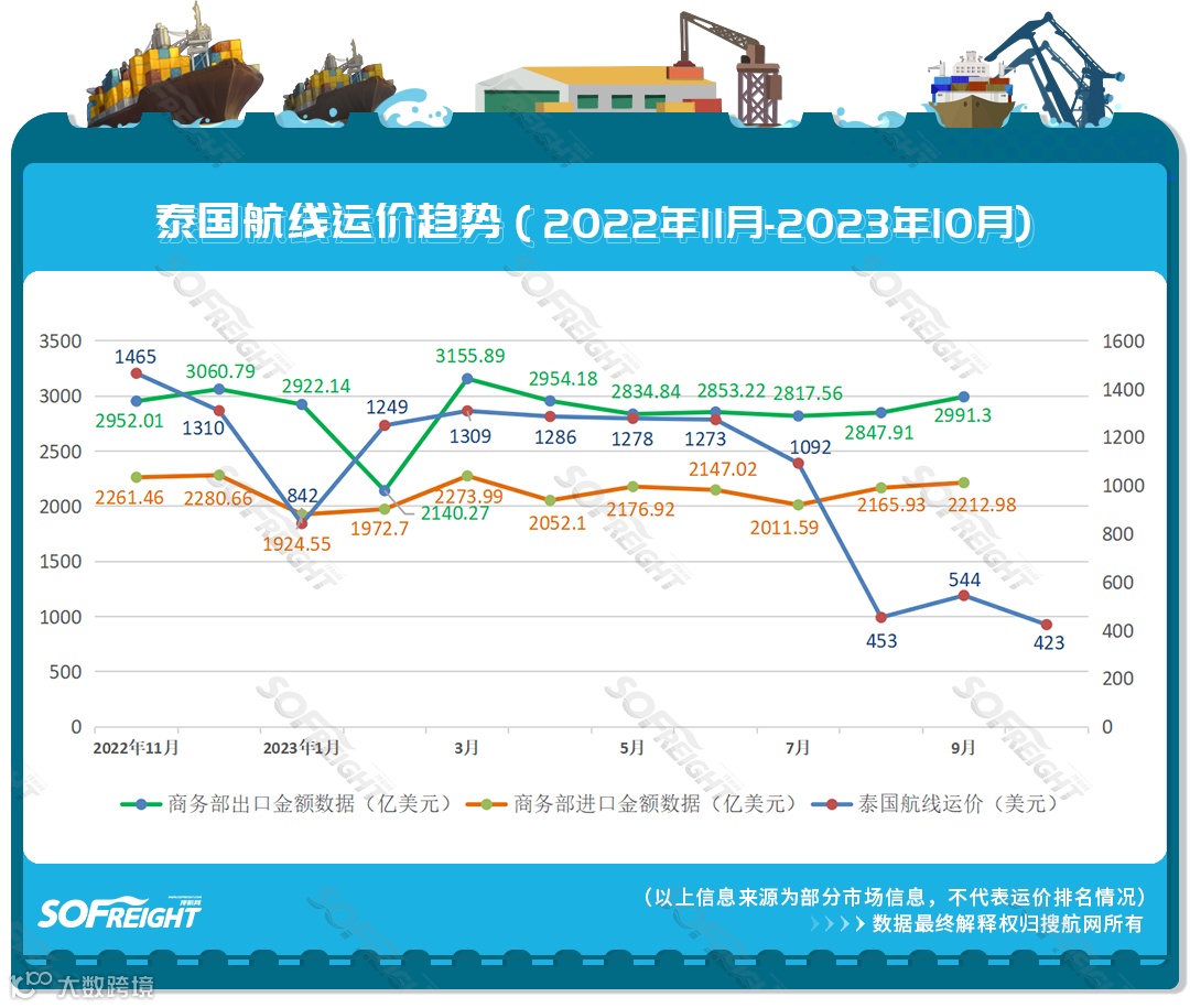 2023年10月运价趋势（目的地篇）发布！