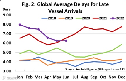 船期可靠性首次实现同比提高