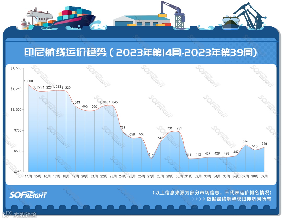 2023年第39周运价趋势（目的地篇）