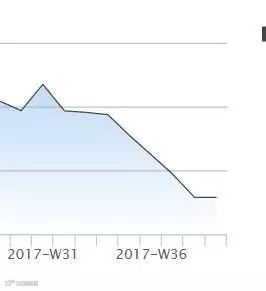 亚欧航线7月份货量超146万Teu创单月新高，可是.......！