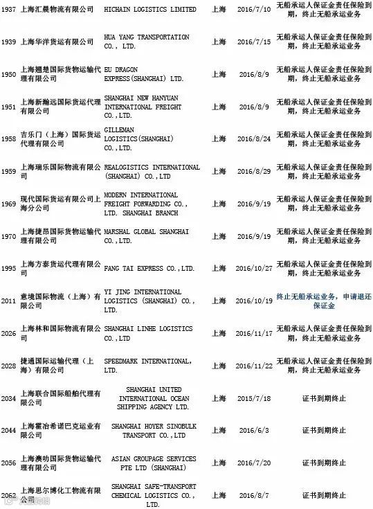 头条丨交通部公布最新“终止NVOCC无船承运业务经营者名单”