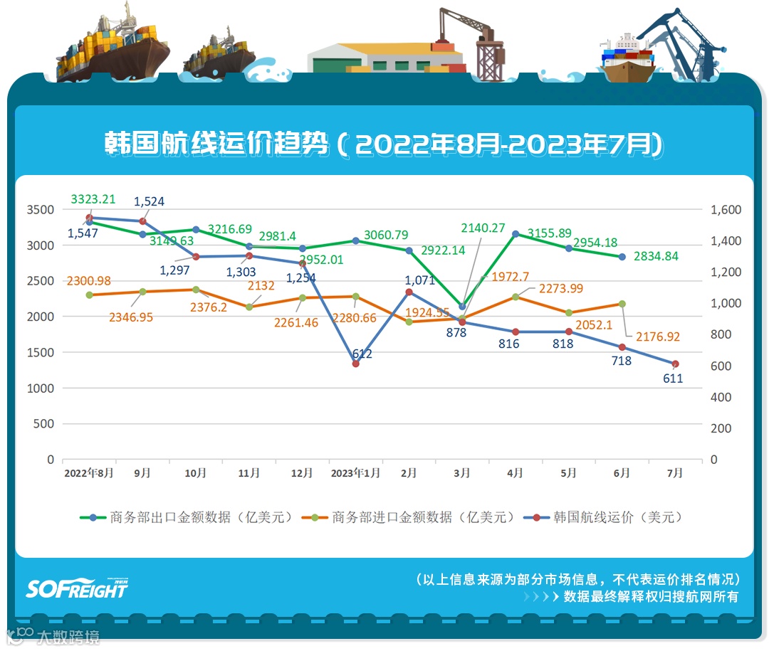 2023年7月运价趋势（目的地篇）