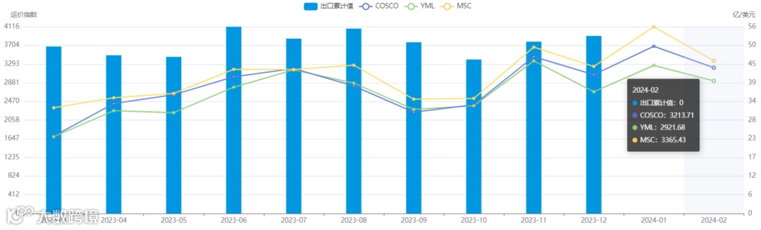 上涨4.1%！2月各航线运价趋势发布！