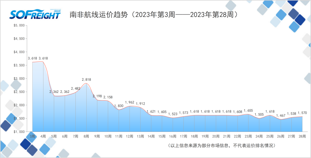 2023年第28周运价趋势（航线篇）