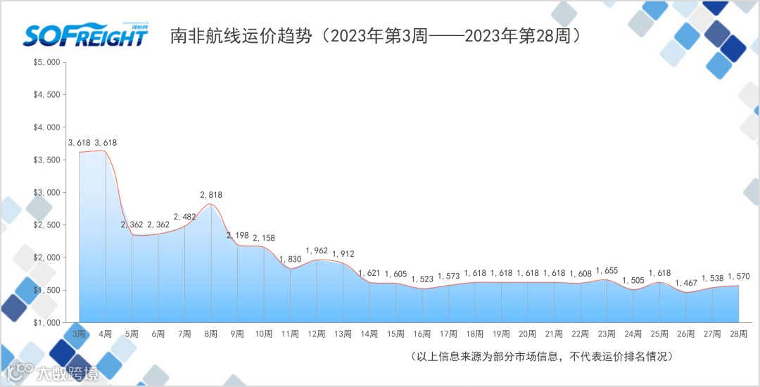 2023年第28周运价趋势（航线篇）