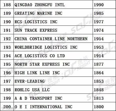 榜单 | 最新中美航线货运代理企业200强！