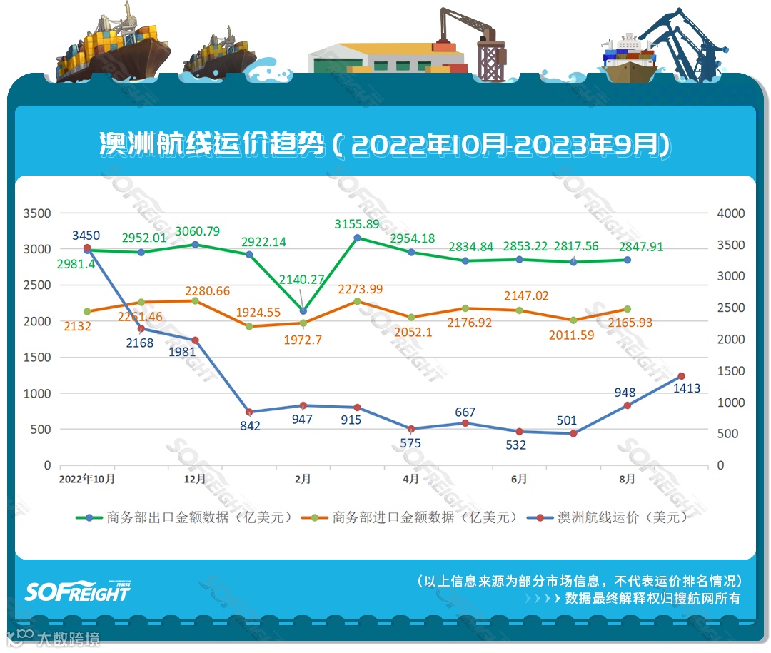 2023年9月运价趋势（目的地篇）发布！