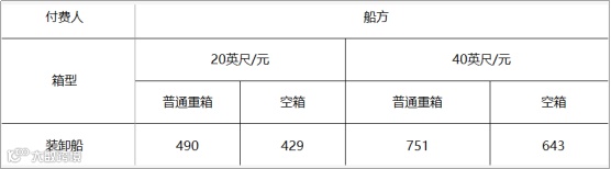宁波舟山港上调装卸费，1月1日起执行！