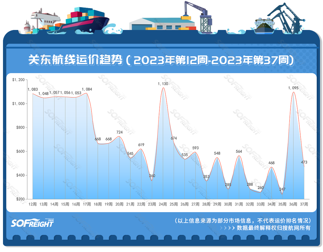 2023年第37周运价趋势（航线篇）