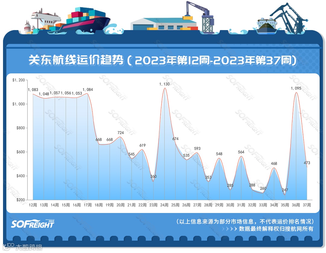 2023年第37周运价趋势（航线篇）