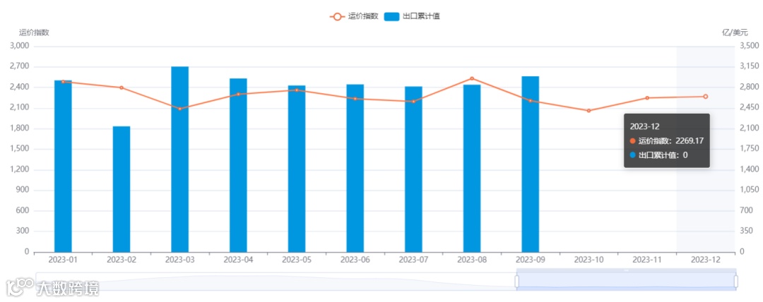 11月进出口数据发布！货代公司如何脱颖而出？