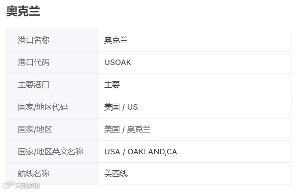 32.1%！奥克兰港箱量激增