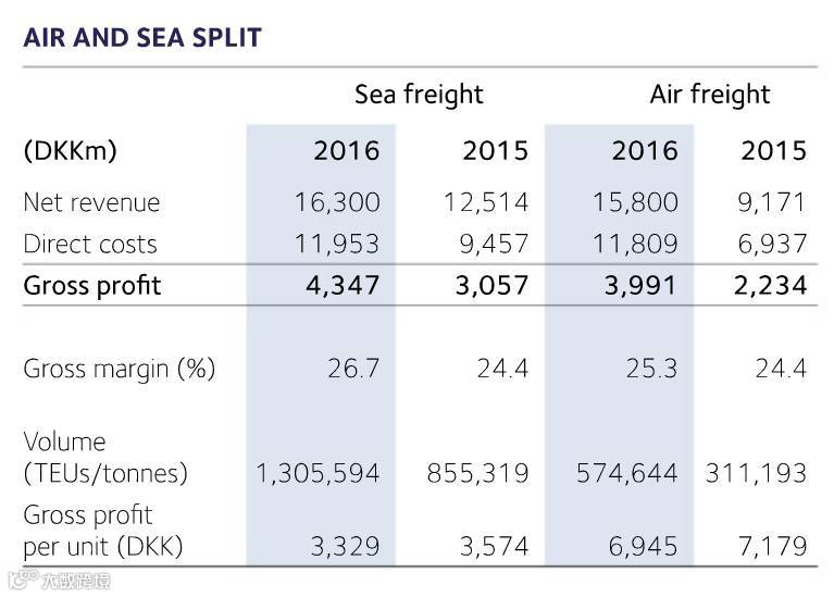 震惊 | 2016年海运平均每Teu赚472美元,空运每吨赚983美元!这是哪家!?