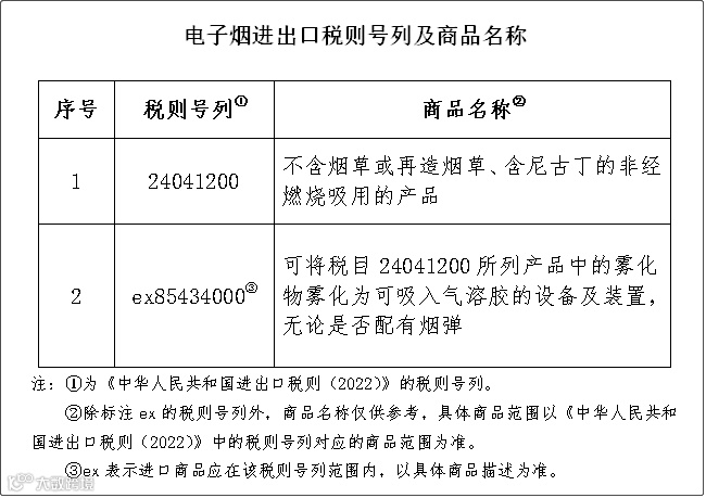 重要提醒：进口或生产电子烟将征收36%消费税，2022年11月起实施