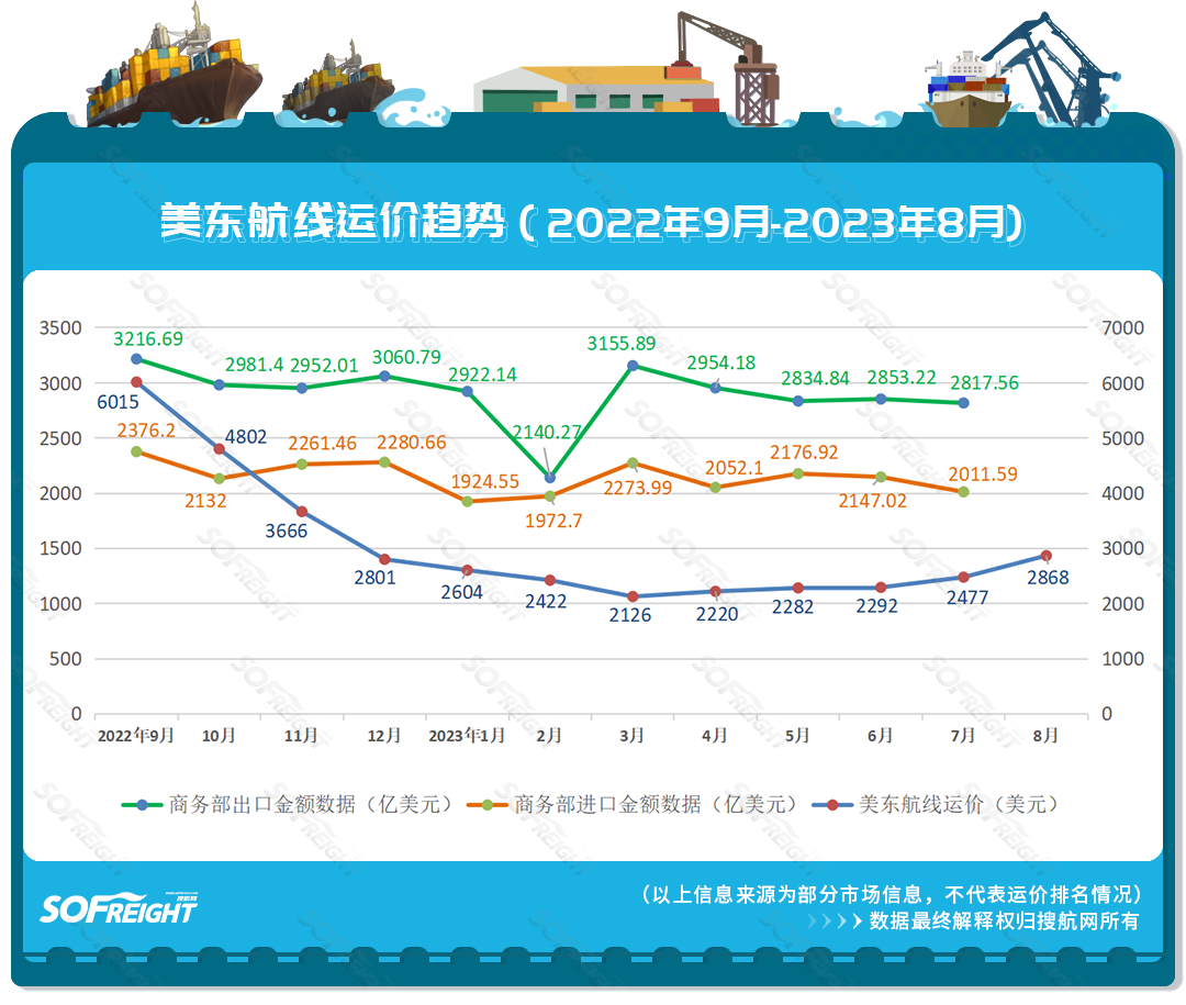 2023年8月运价趋势（航线篇）