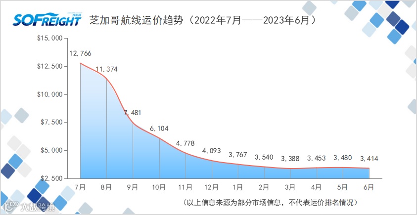 2023年6月运价趋势（目的地篇）