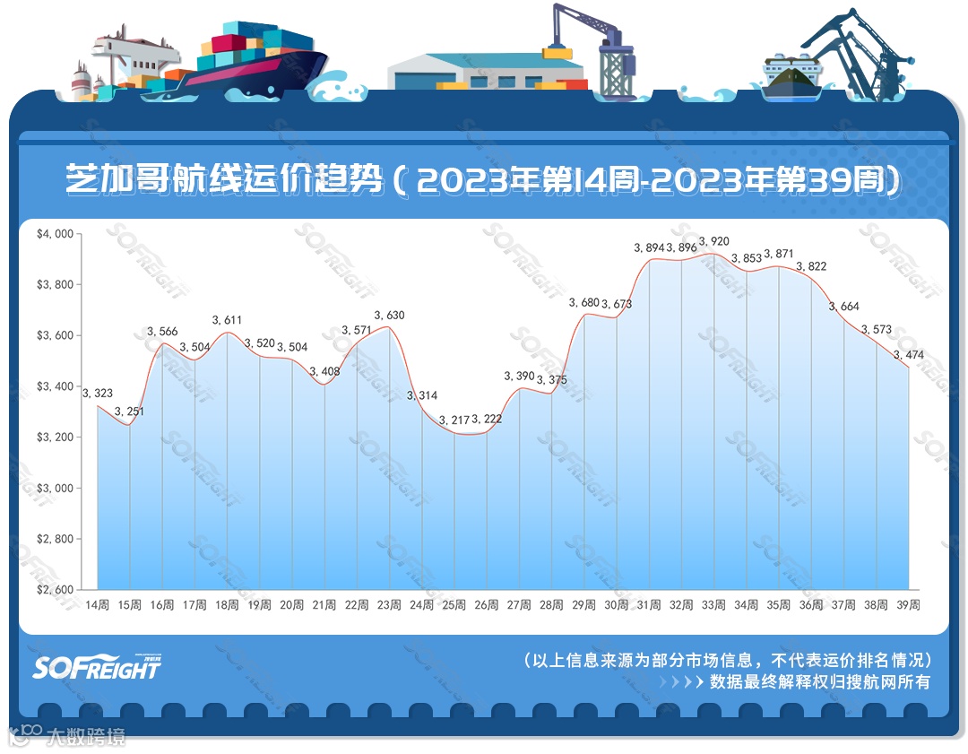 2023年第39周运价趋势（目的地篇）