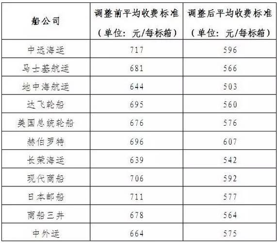独家丨MSC，APL，MSK等多家船公司发布公告4月1日起下调THC/ORC！
