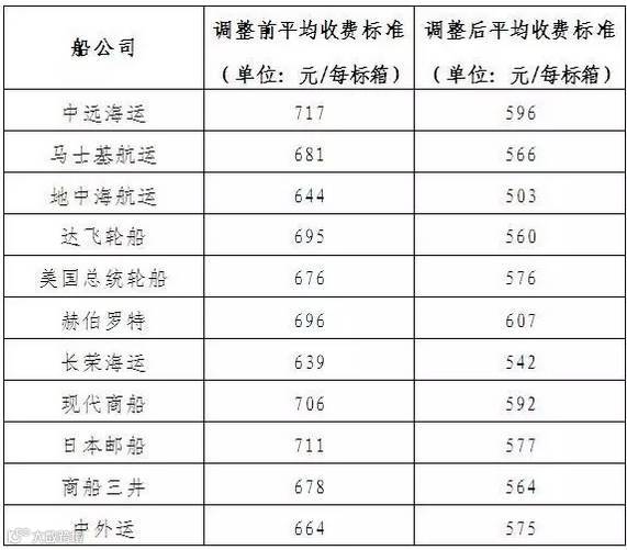 独家丨MSC，APL，MSK等多家船公司发布公告4月1日起下调THC/ORC！