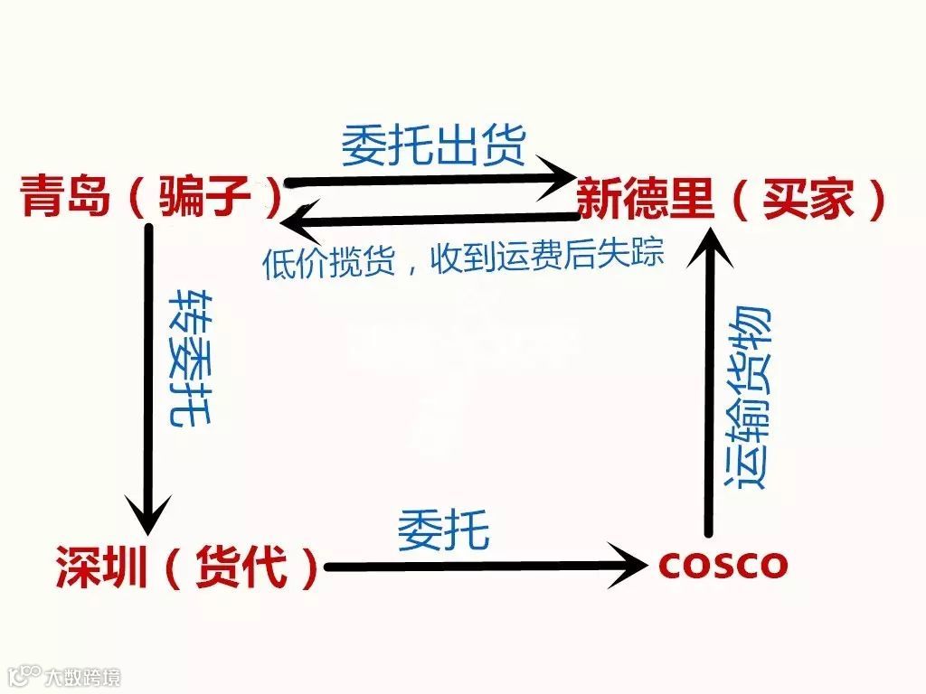 重磅丨又是运费诈骗，又是青岛货代！广大外贸货代企业要引起重视了！