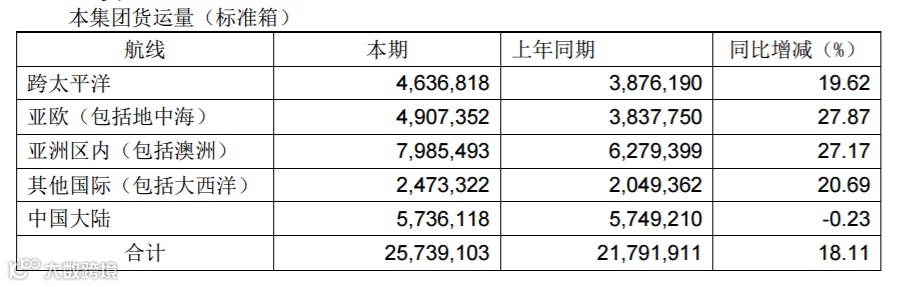 67.64亿元！中远海控2019年逆势净利润大增超4倍，未来需应对这些挑战