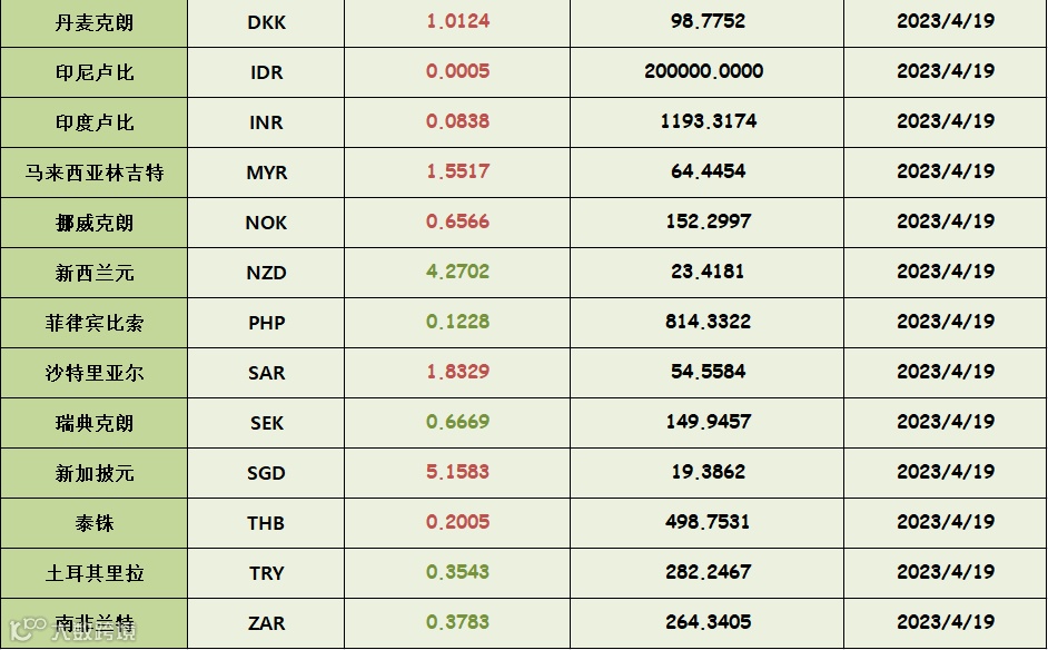 汇率更新!海关总署公布5月最新汇率!