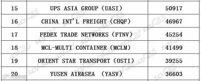 独家 | 美国线前20大货代企业最新排行榜出炉！