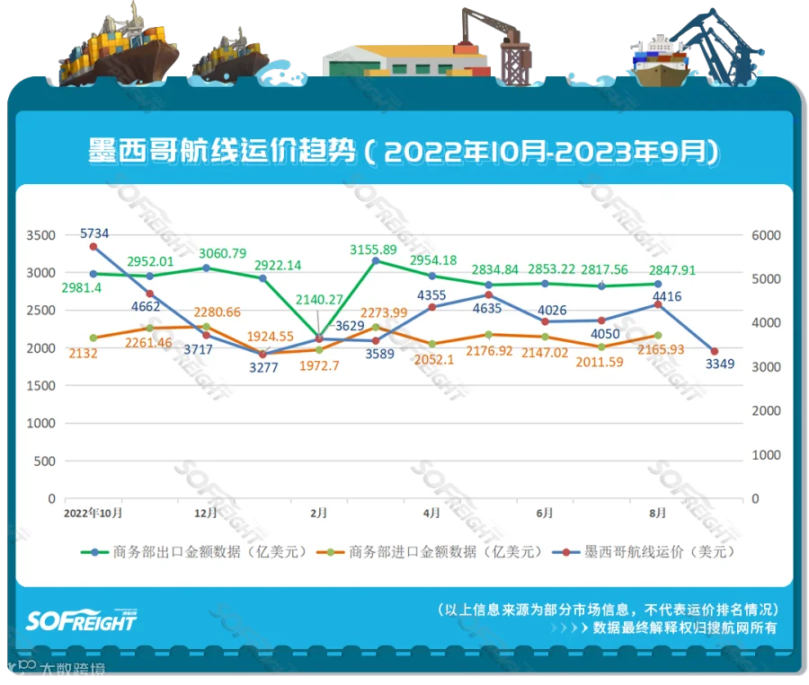 2023年9月运价趋势（目的地篇）发布！