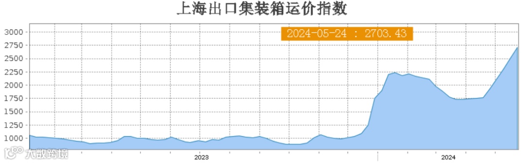 半年上涨170%！惊呆船公司！外贸企业何以解“箱”愁？