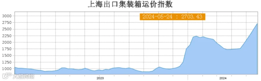 半年上涨170%！惊呆船公司！外贸企业何以解“箱”愁？
