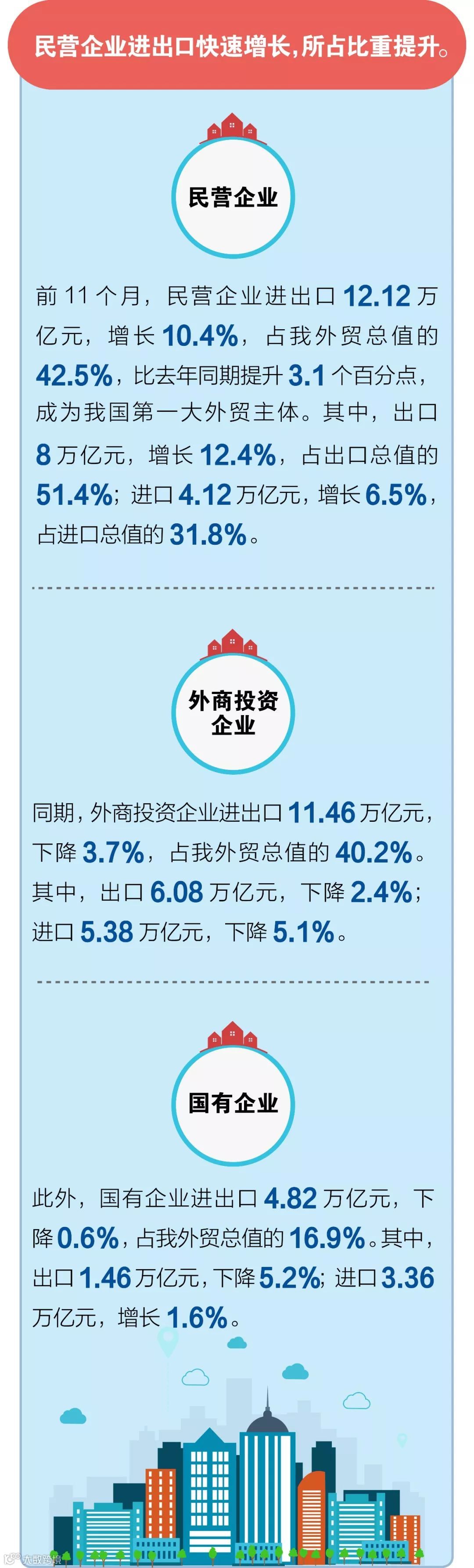 海关发布前11个月外贸数据:出口进口双双下降,上个月出口降幅加剧!