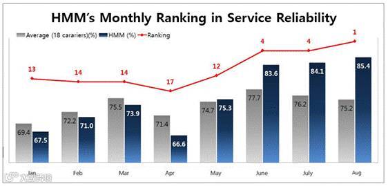 18家船公司船期准班率出炉,这家船公司脱颖而出表现亮丽!
