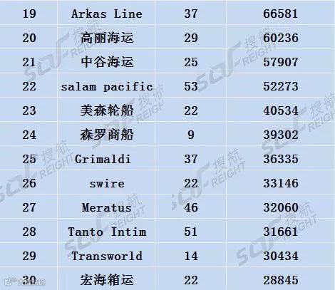 首发丨全球航运公司自有运力排行榜TOP30！
