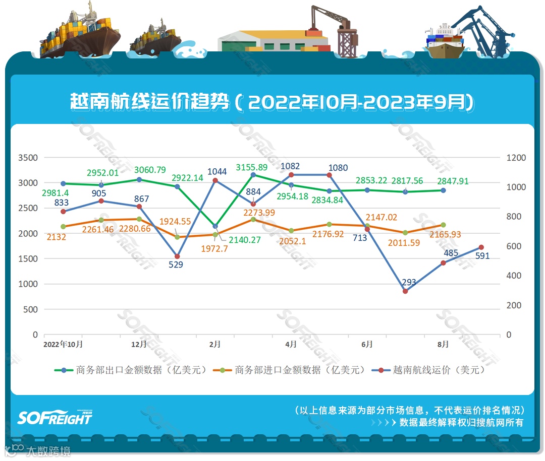 2023年9月运价趋势（目的地篇）发布！