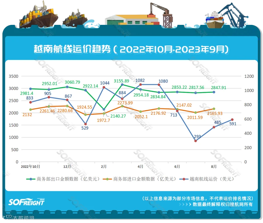 2023年9月运价趋势（目的地篇）发布！