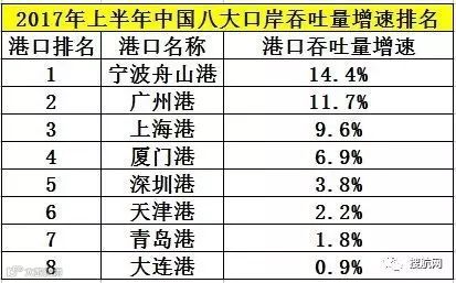 榜单丨八大口岸排位巨变,宁波港终于超过深圳港,大连港微弱优势力压厦门成为老七!