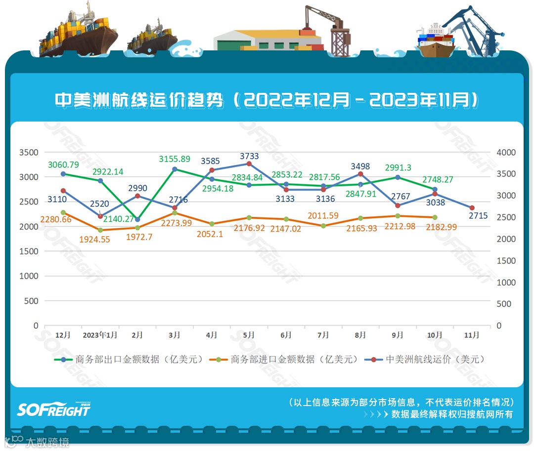 2023年11月运价趋势（航线篇）发布！