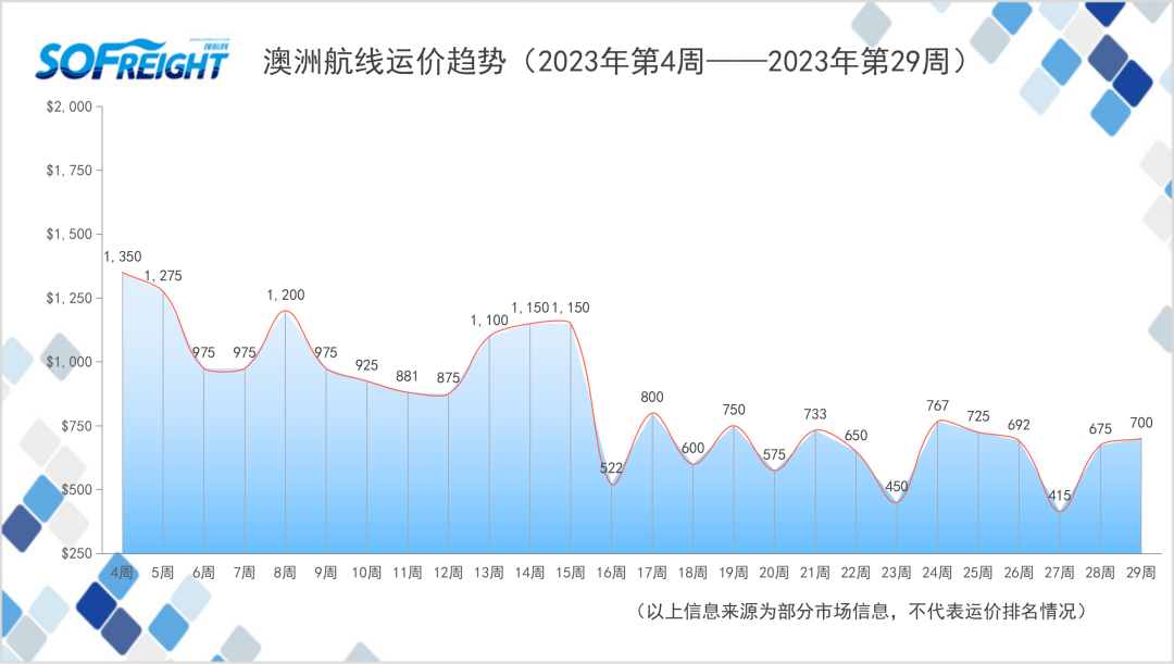2023年第29周运价趋势（目的地篇）