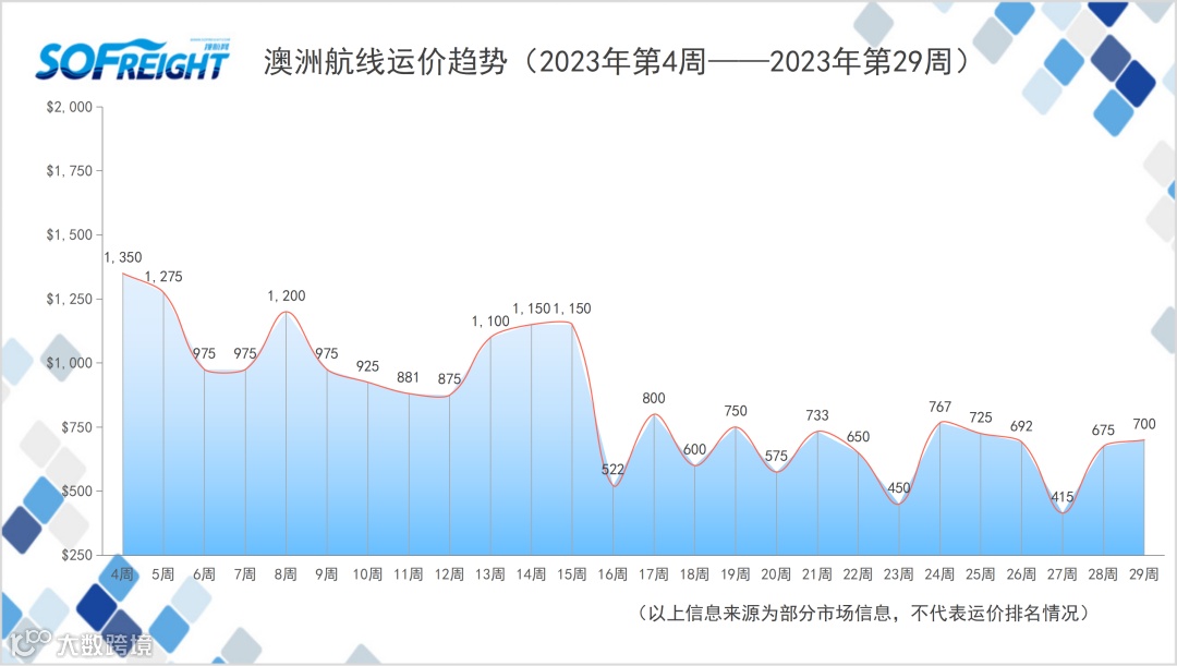2023年第29周运价趋势（目的地篇）
