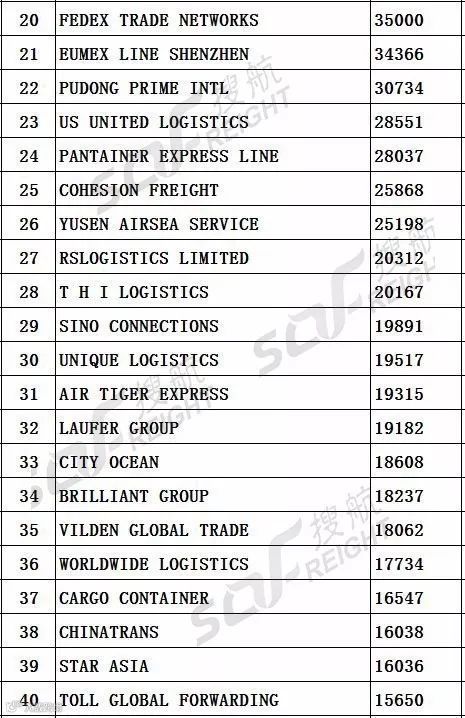 榜单 | 最新中美航线货运代理企业200强！