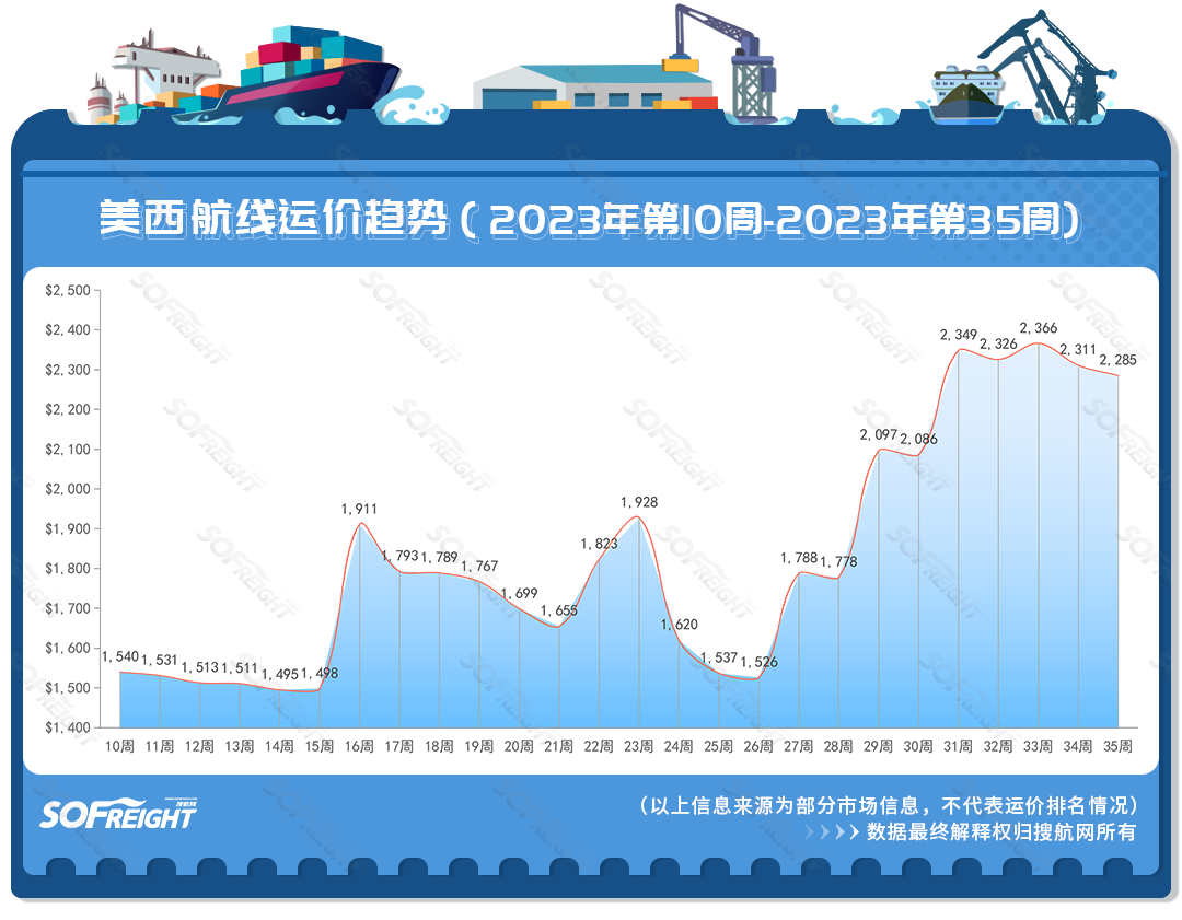 2023年第35周运价趋势（航线篇）