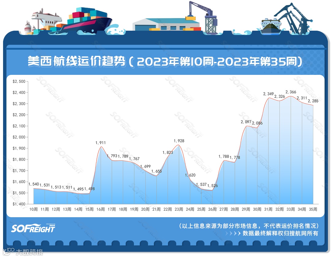 2023年第35周运价趋势（航线篇）