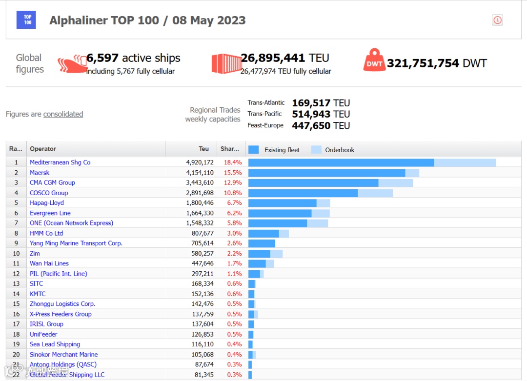 最新运力榜出炉!地中海稳居第一,马士基紧随其后