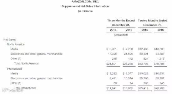 跨境电商丨亚马逊发布Q4财报:这些数据出口电商得关注