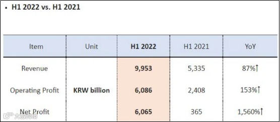 HMM上半年净利润同比增长近16倍！全球供应链仍然紧张